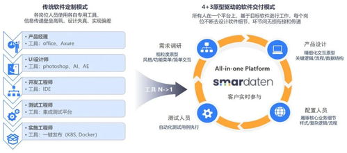 詳解4+3原型驅動的軟件交付模式 加速開發與用戶反饋的融合之道