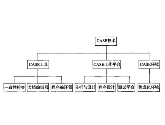 軟件開發(fā)的基石 大型綜合性軟件開發(fā)環(huán)境解析